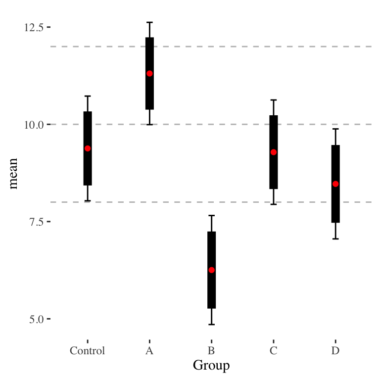Calibrating error bars to ease group comparisons