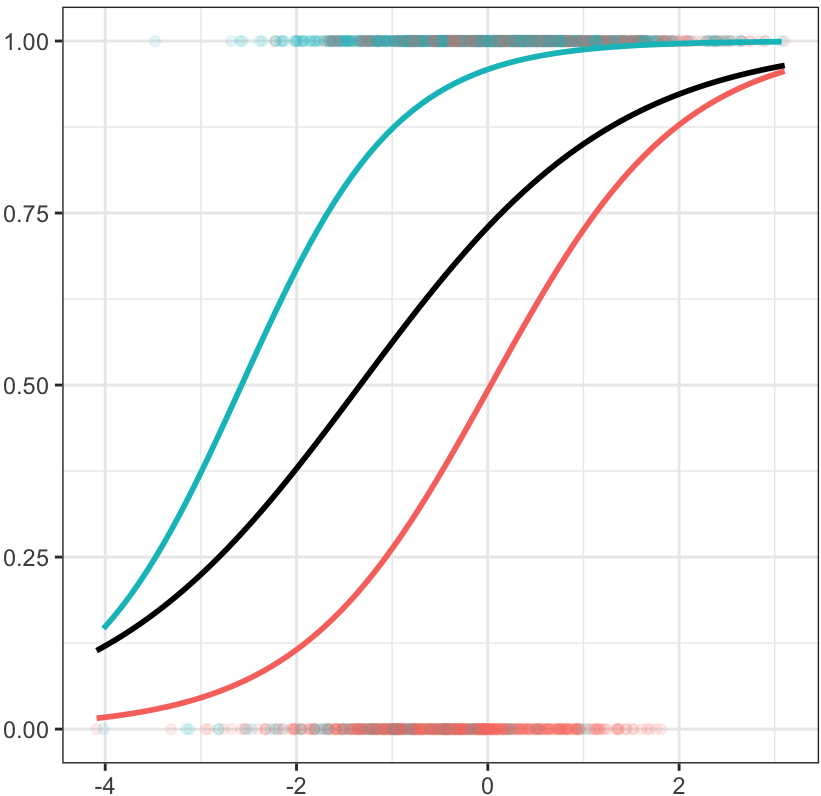 Recovering Effect Sizes from Dichotomous Variables Using Logistic Regression