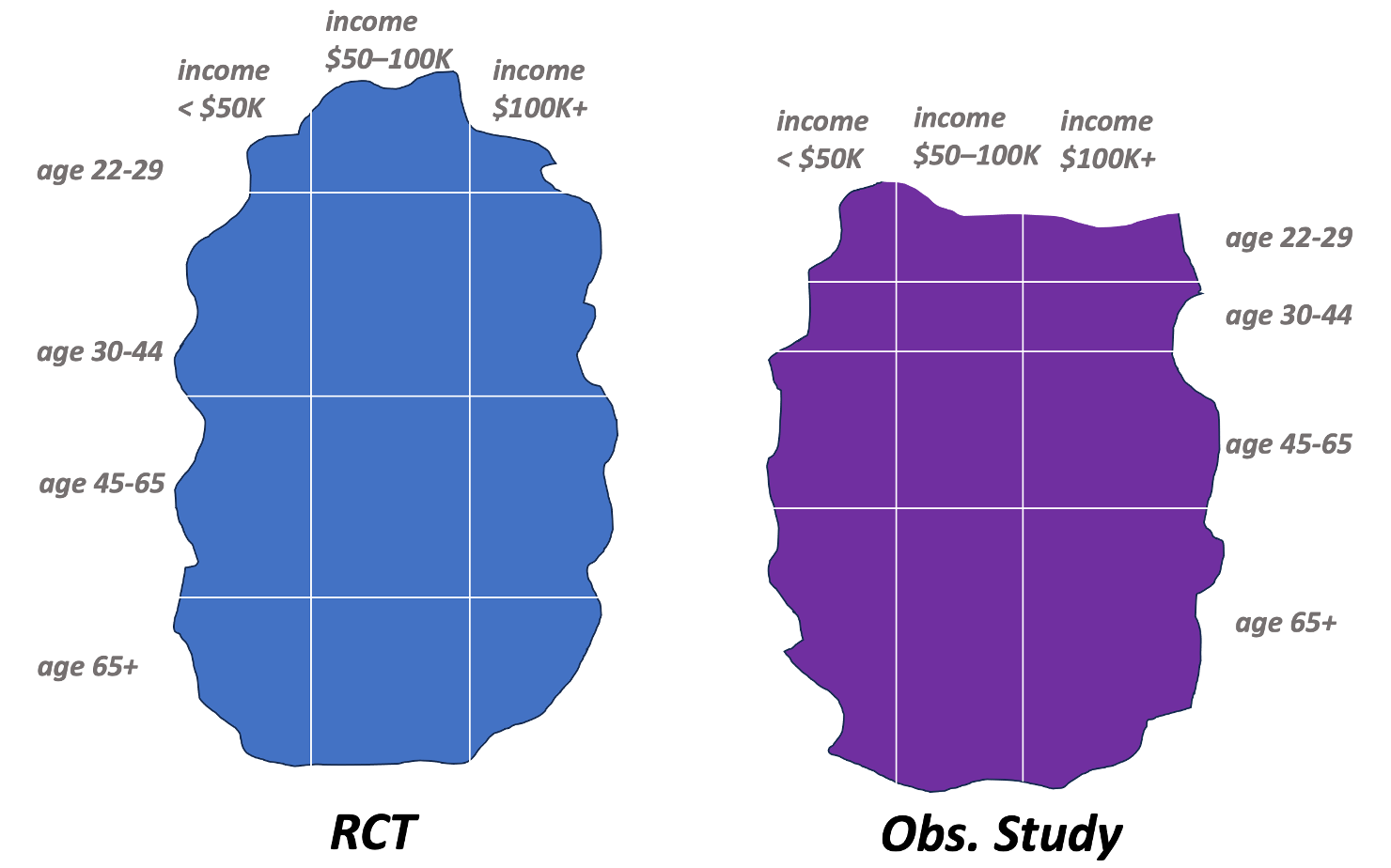 Example stratification on two variables: age and income. The observational study has a different composition of strata than the RCT.